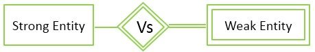 Strong vs Weak Entities